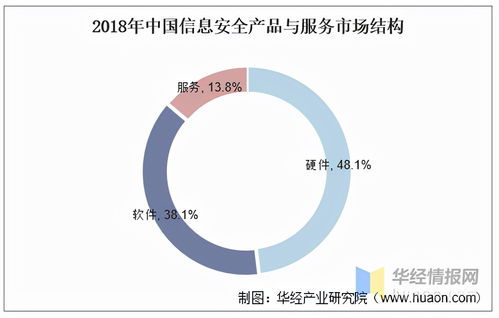 我國信息安全市場方興未艾 需求結構優(yōu)化與網絡信息安全軟件開發(fā)新機遇